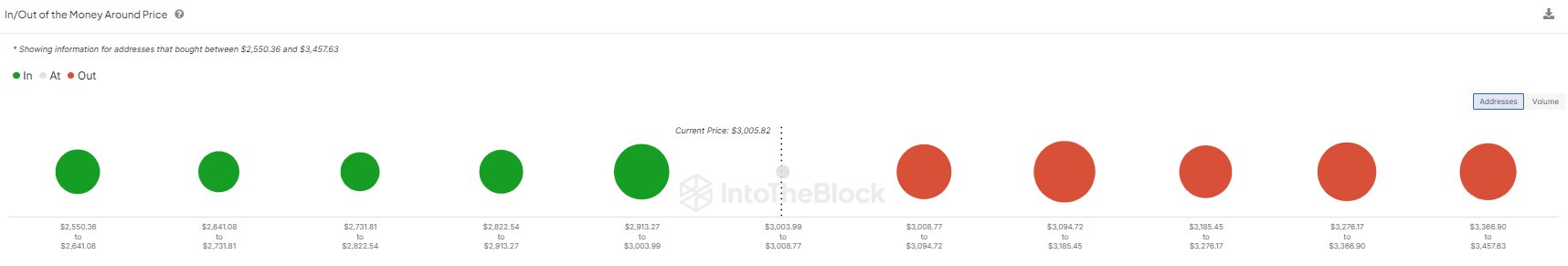 In/out of the Money Around Price. Nguồn: IntoTheBlock.