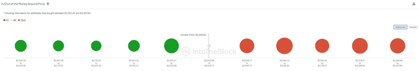 In/out of the Money Around Price. Nguồn: IntoTheBlock.