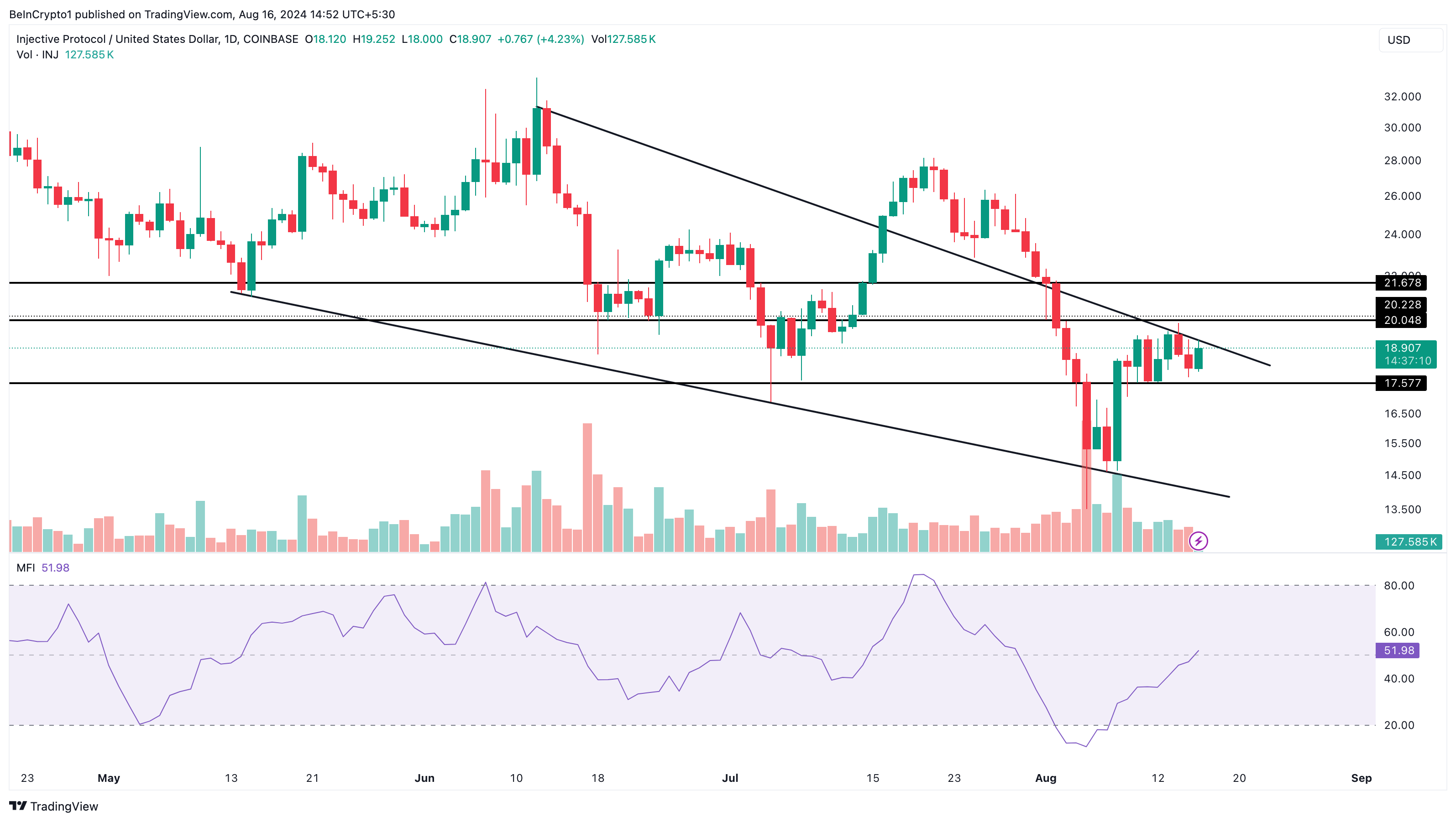 Phân tích kỹ thuật khung ngày của Injective. Nguồn: TradingView