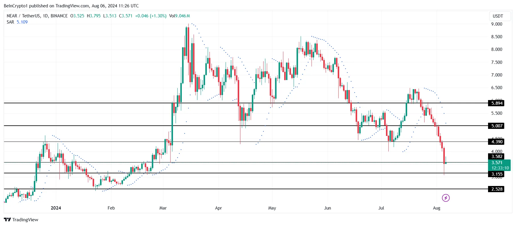 NEAR Price Analysis.