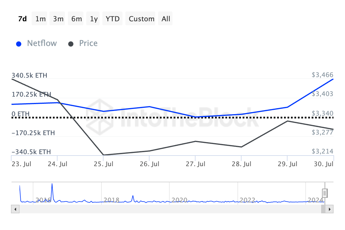 Lưu lượng ròng của các nhà đầu tư lớn Ethereum