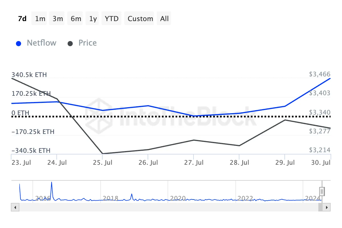Lưu lượng ròng của các nhà đầu tư lớn Ethereum