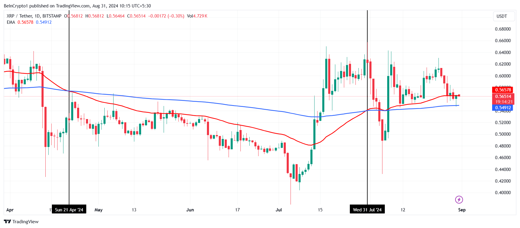 Tín hiệu Death Cross và Golden Cross của XRP. Nguồn: TradingView