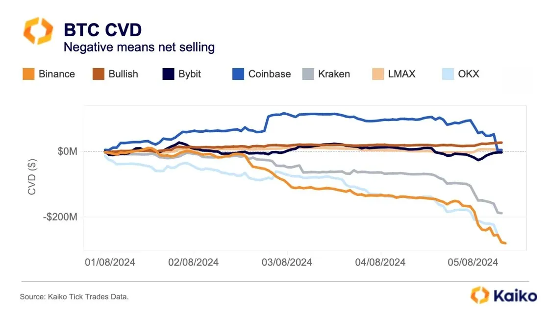 Bitcoin Cumulative Delta, Nguồn: Kaiko, Binance, OKX, Coinbase,