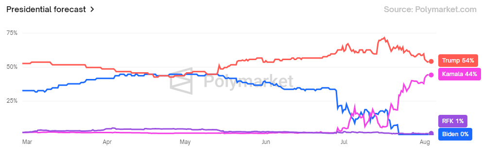 Dự báo Tổng thống Kamala Harris, Donald Trump, Nguồn: Polymarket Winning Odds