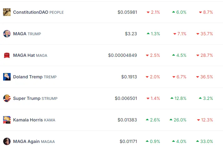 KAMA dẫn đầu hiệu suất các token PolitiFi