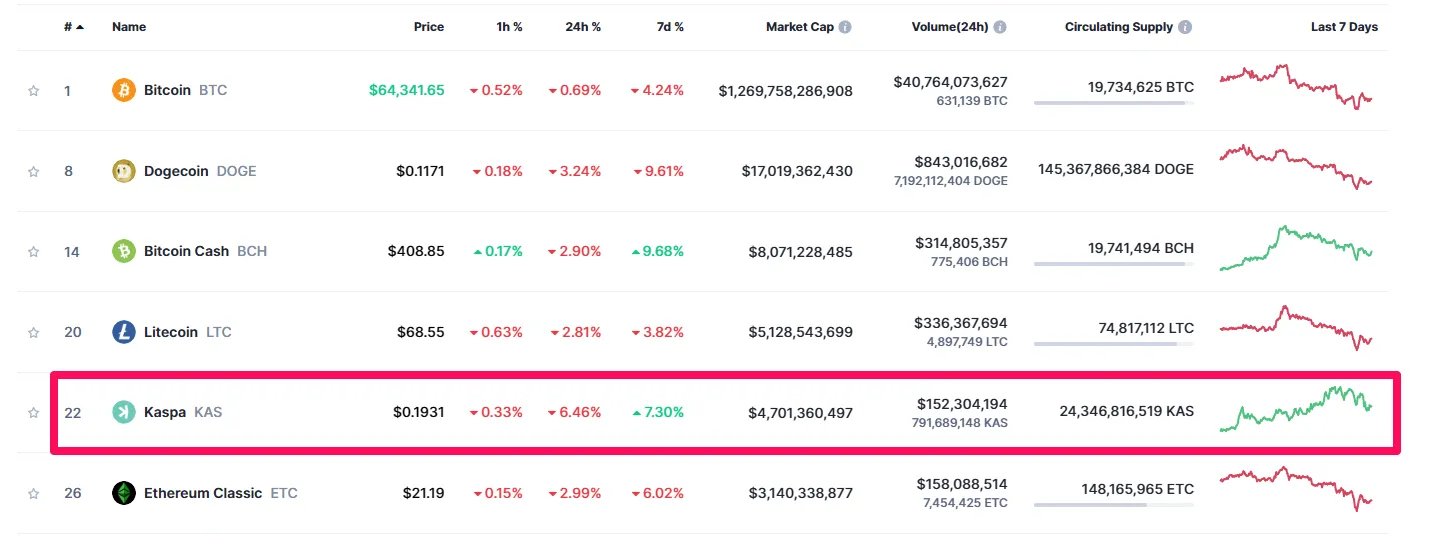 Bảng xếp hạng vốn hóa các Altcoin PoW. Nguồn: CoinmarketCap.