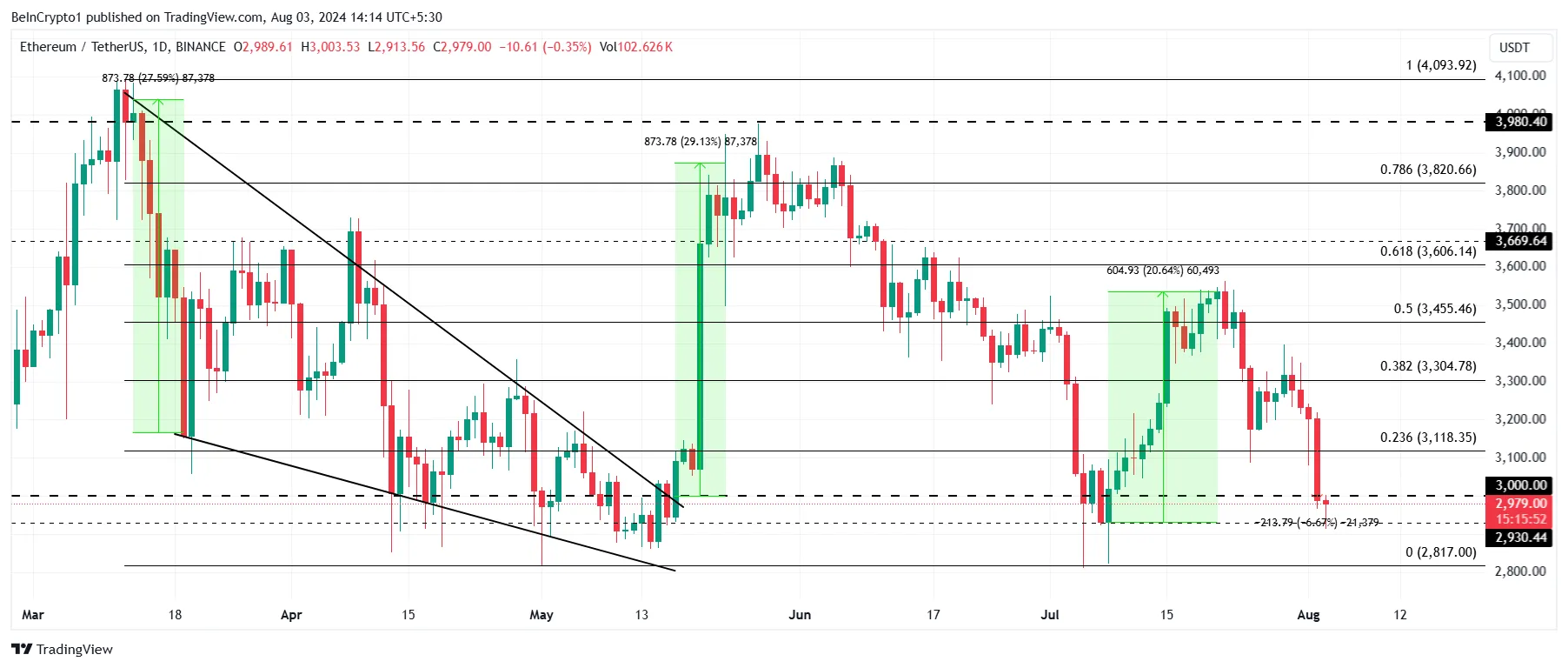 Ethereum Price Analysis. 