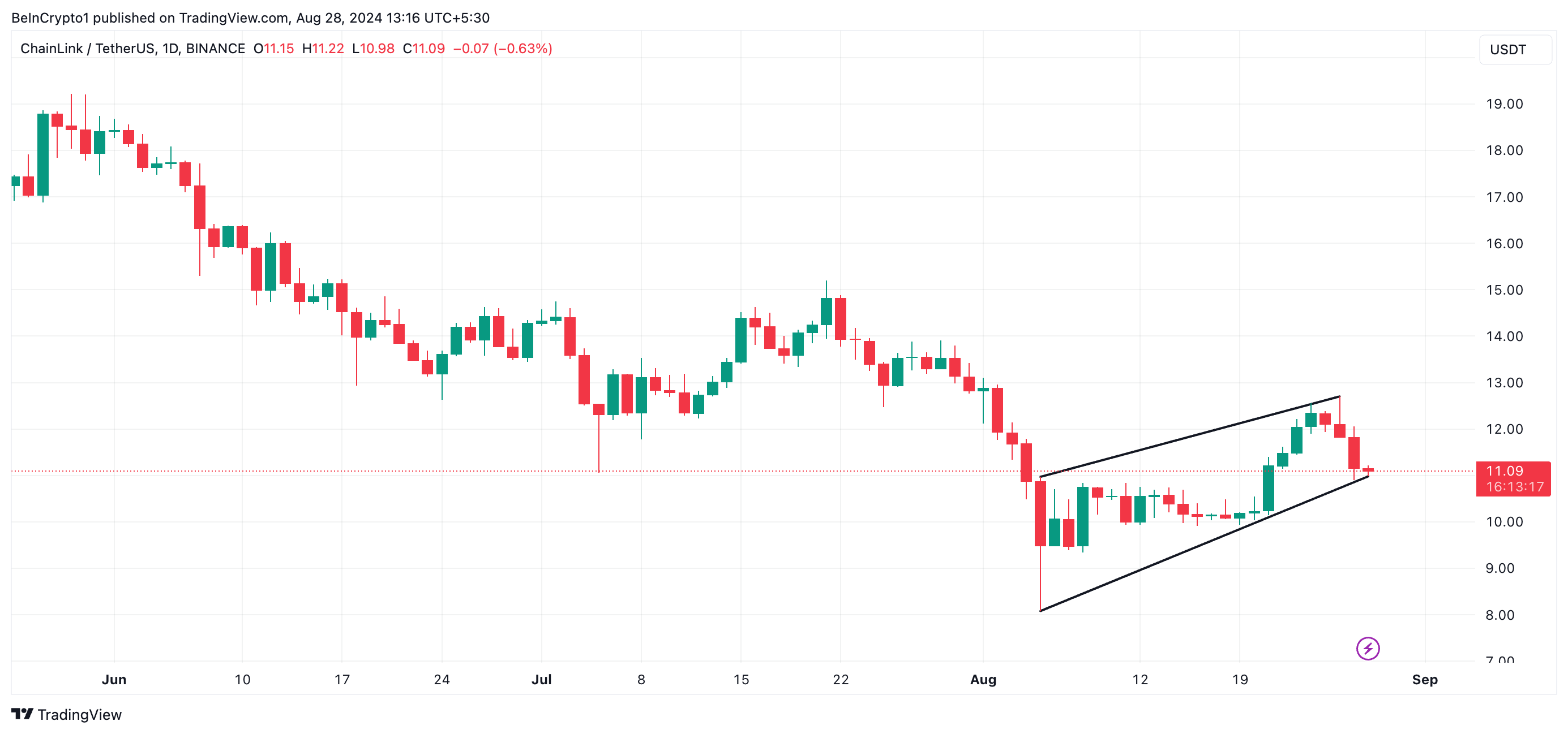 Phân tích giá Chainlink. Nguồn: TradingView