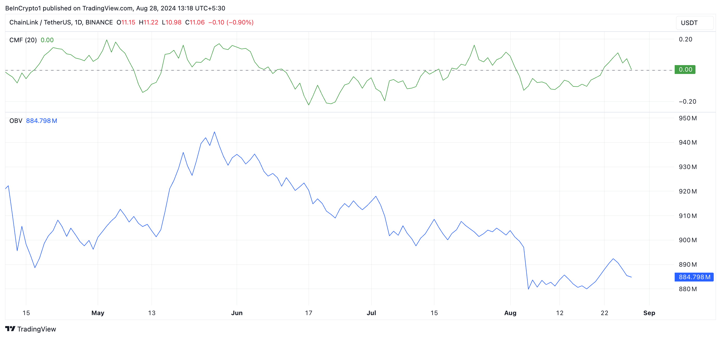 Phân tích giá Chainlink với chỉ báo CMF và OBV. Nguồn: TradingView