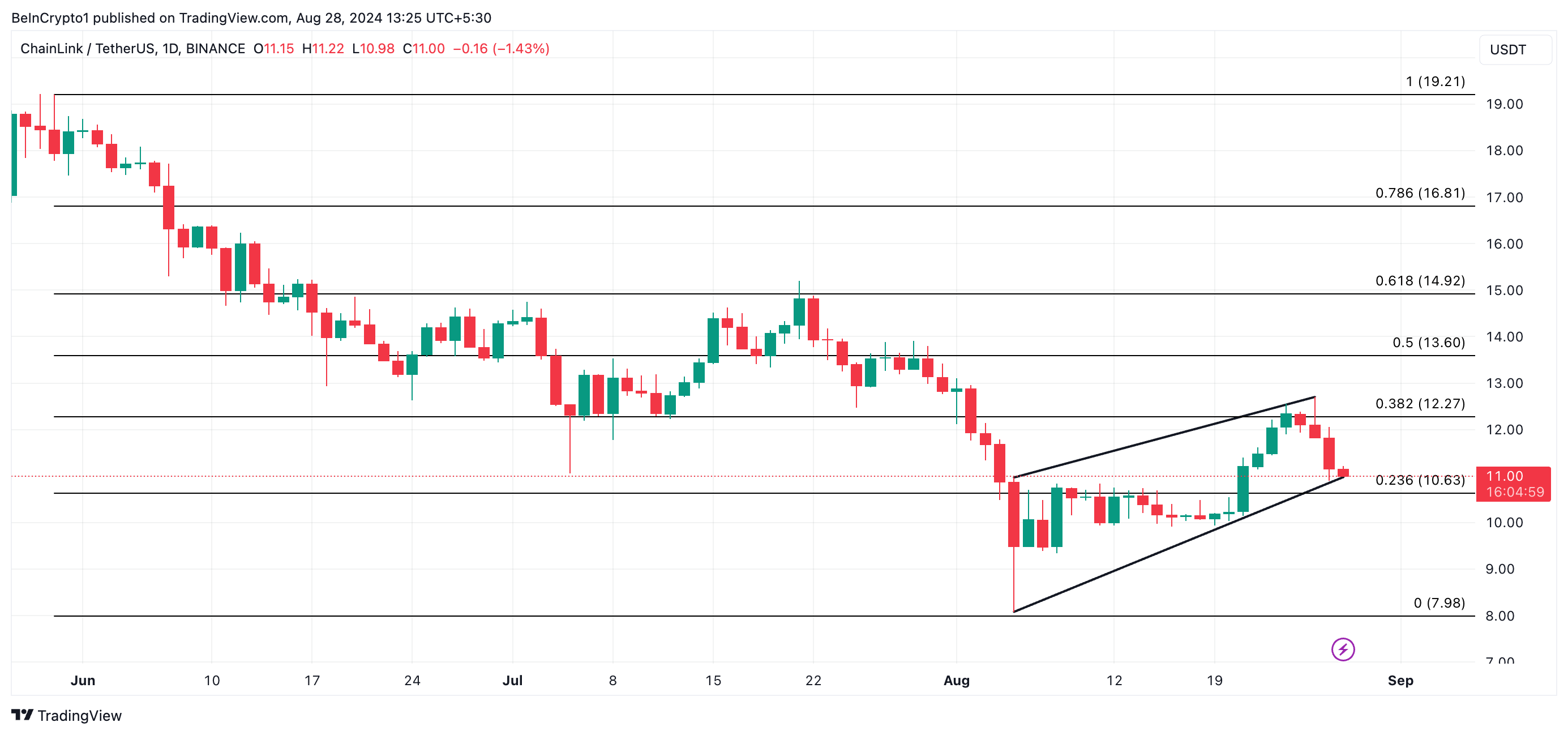 Phân tích giá Chainlink. Nguồn: TradingView