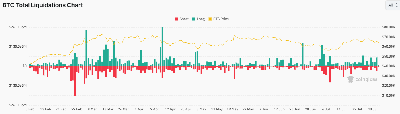 Biểu đồ thanh lý Bitcoin, Nguồn: Coinglass