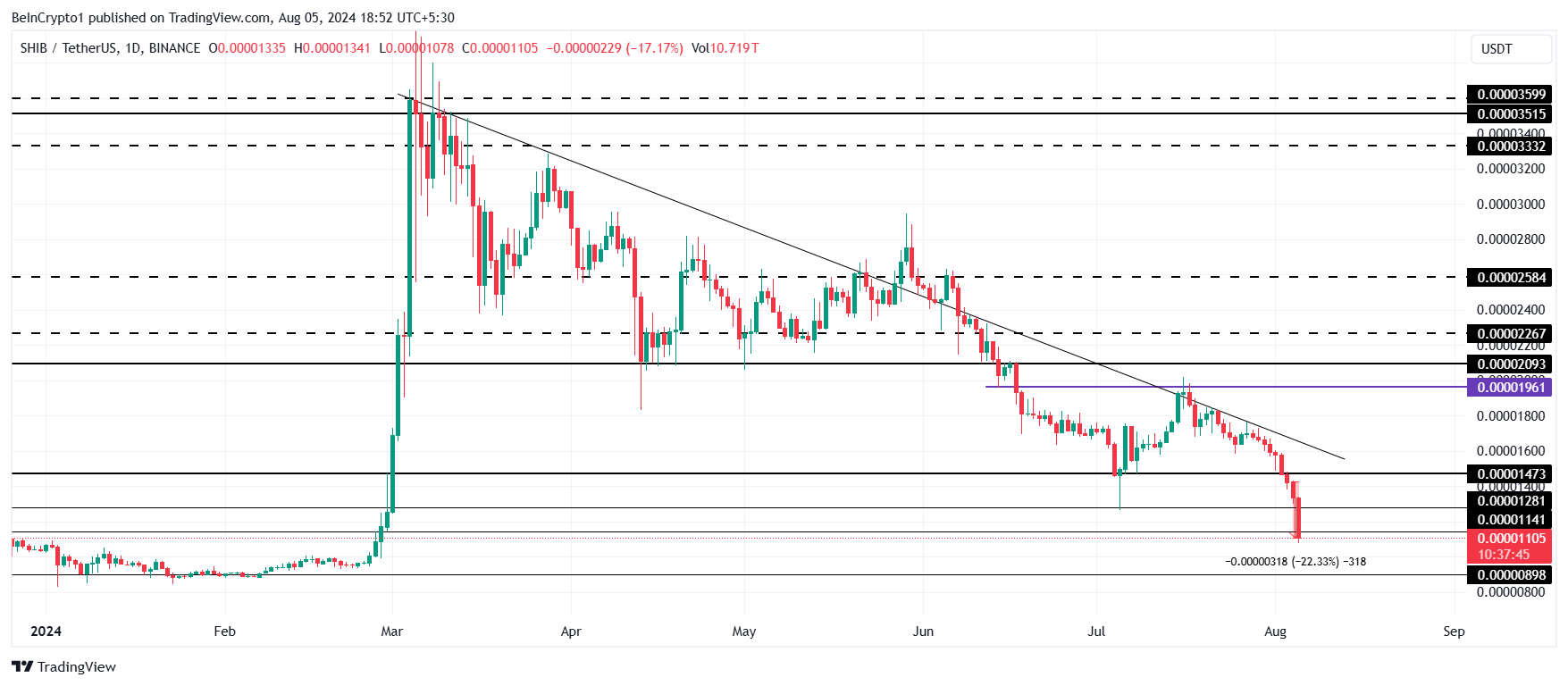 Phân tích giá Shiba Inu khung ngày. Nguồn: TradingView