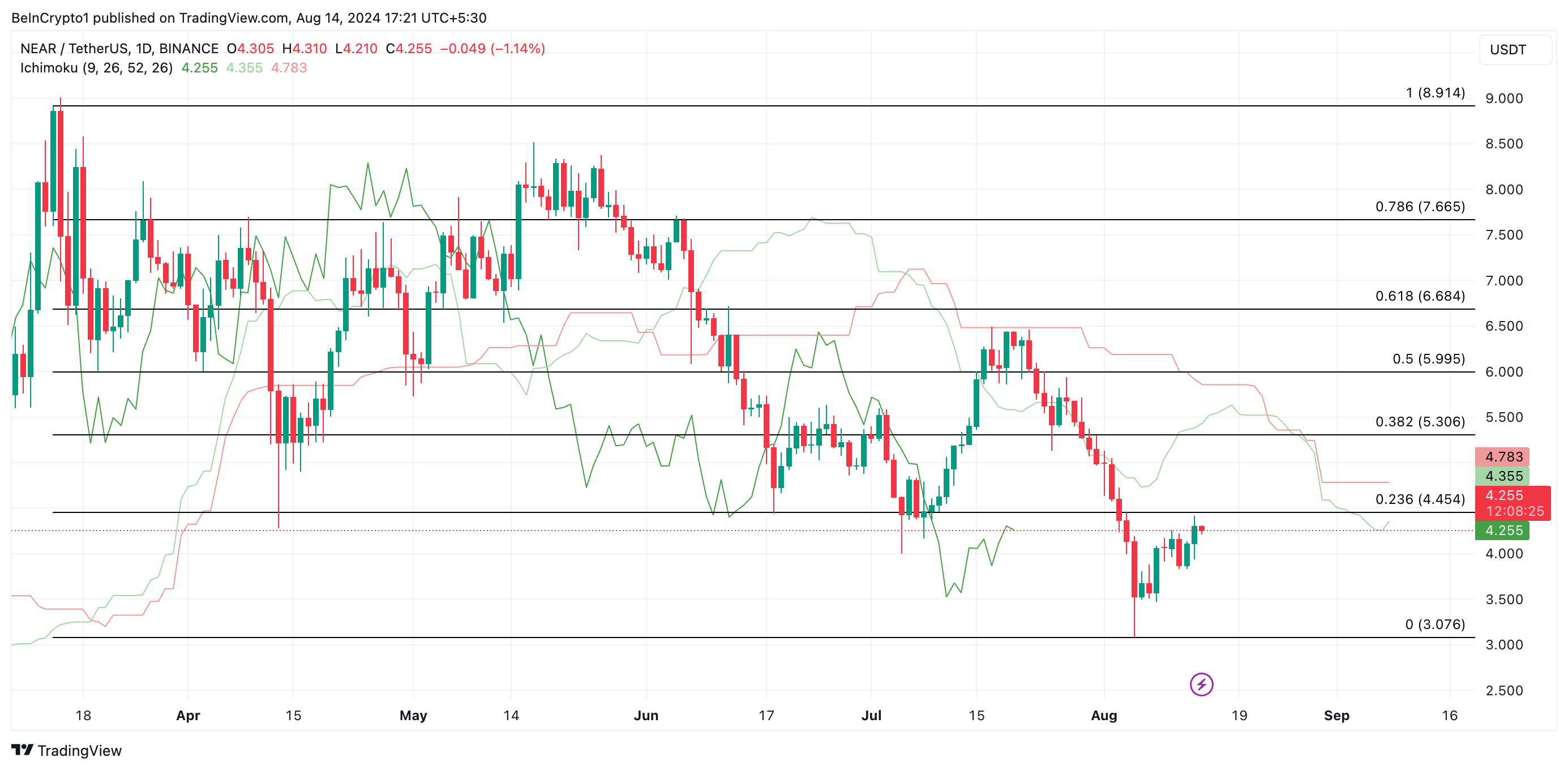 Phân tích kỹ thuật giá NEAR. Nguồn: TradingView