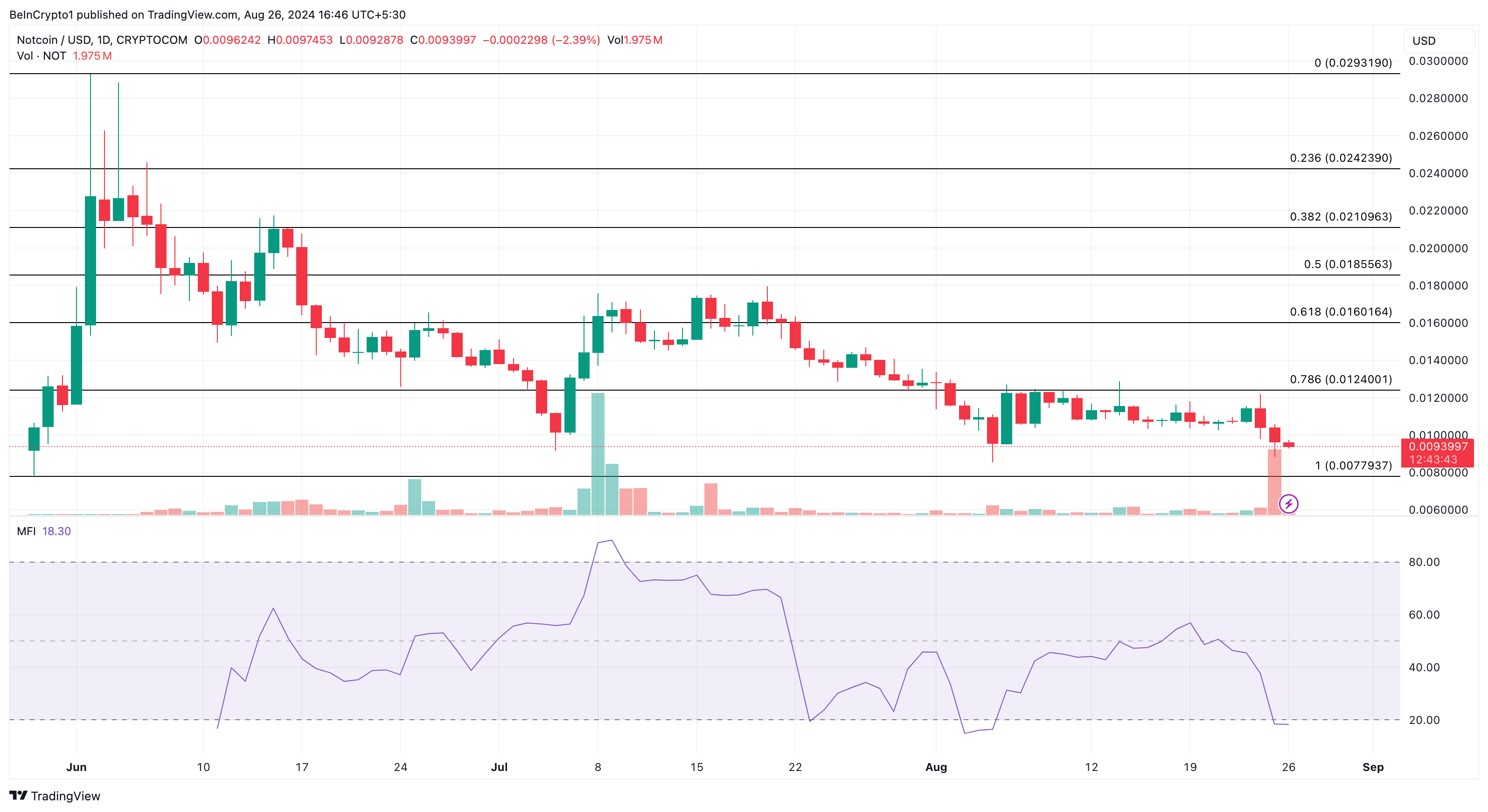 Phân tích kỹ thuật khung ngày của Notcoin. Nguồn: TradingView