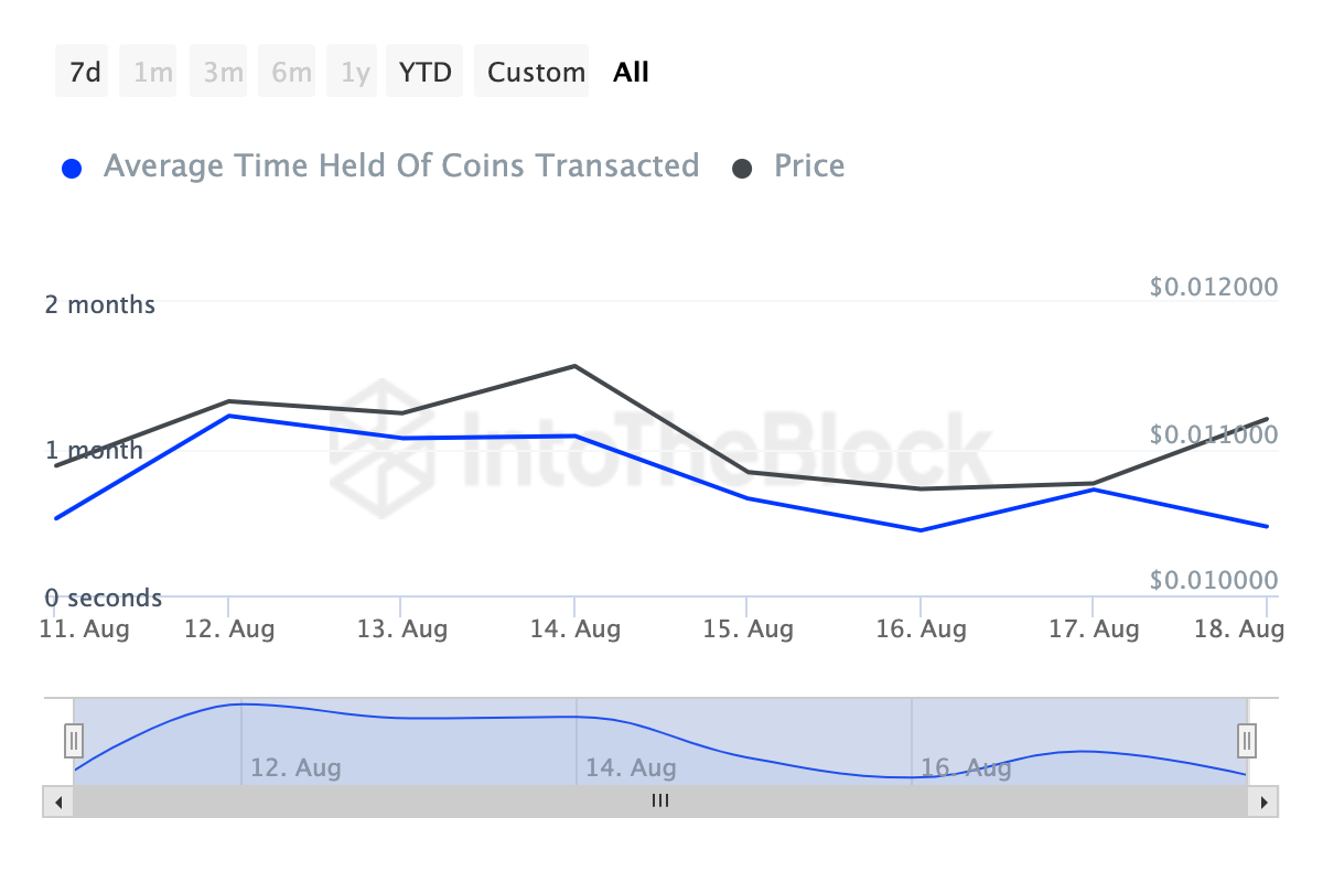 Coins Holding Time của Notcoin. Nguồn: IntoTheBlock