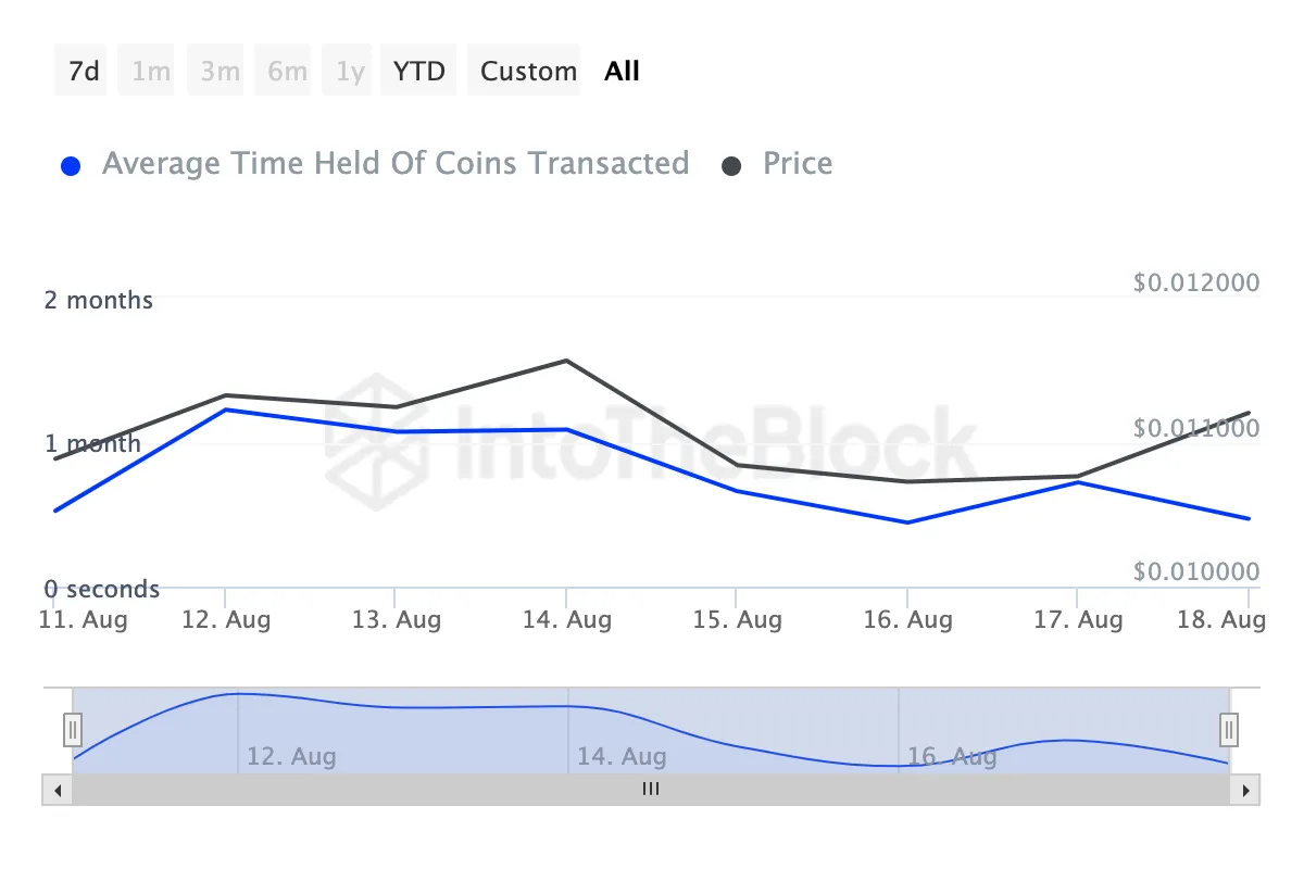 Coins Holding Time của Notcoin. Nguồn: IntoTheBlock