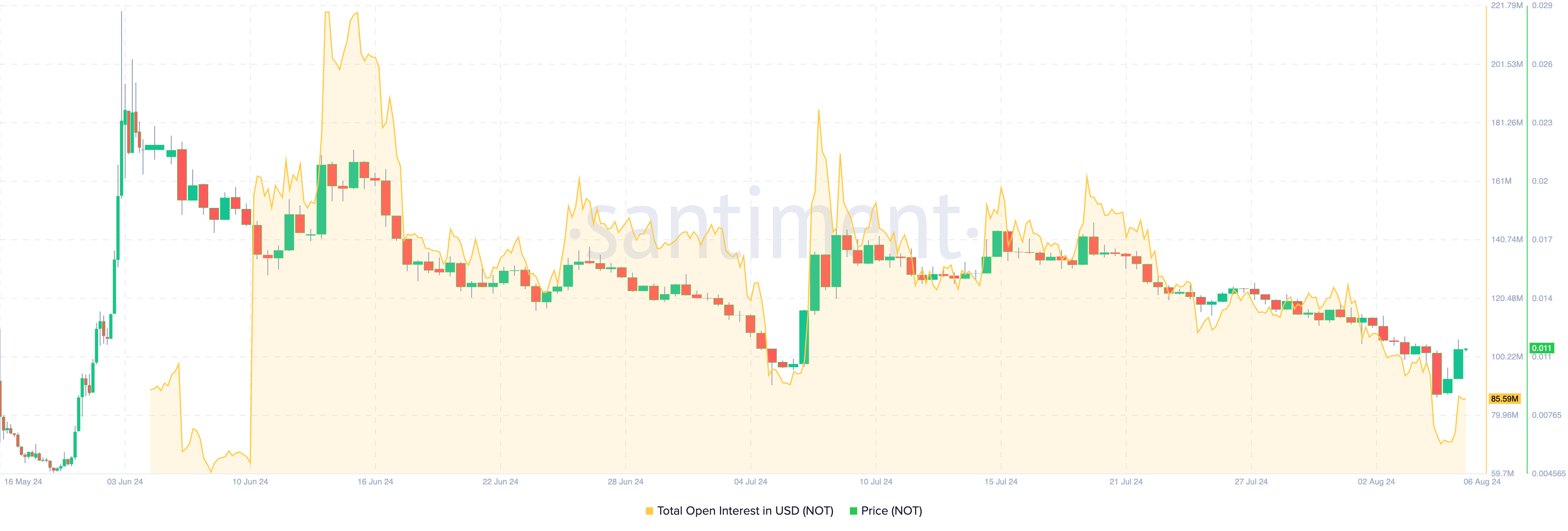 Open Interest của Notcoin. Nguồn: Santiment