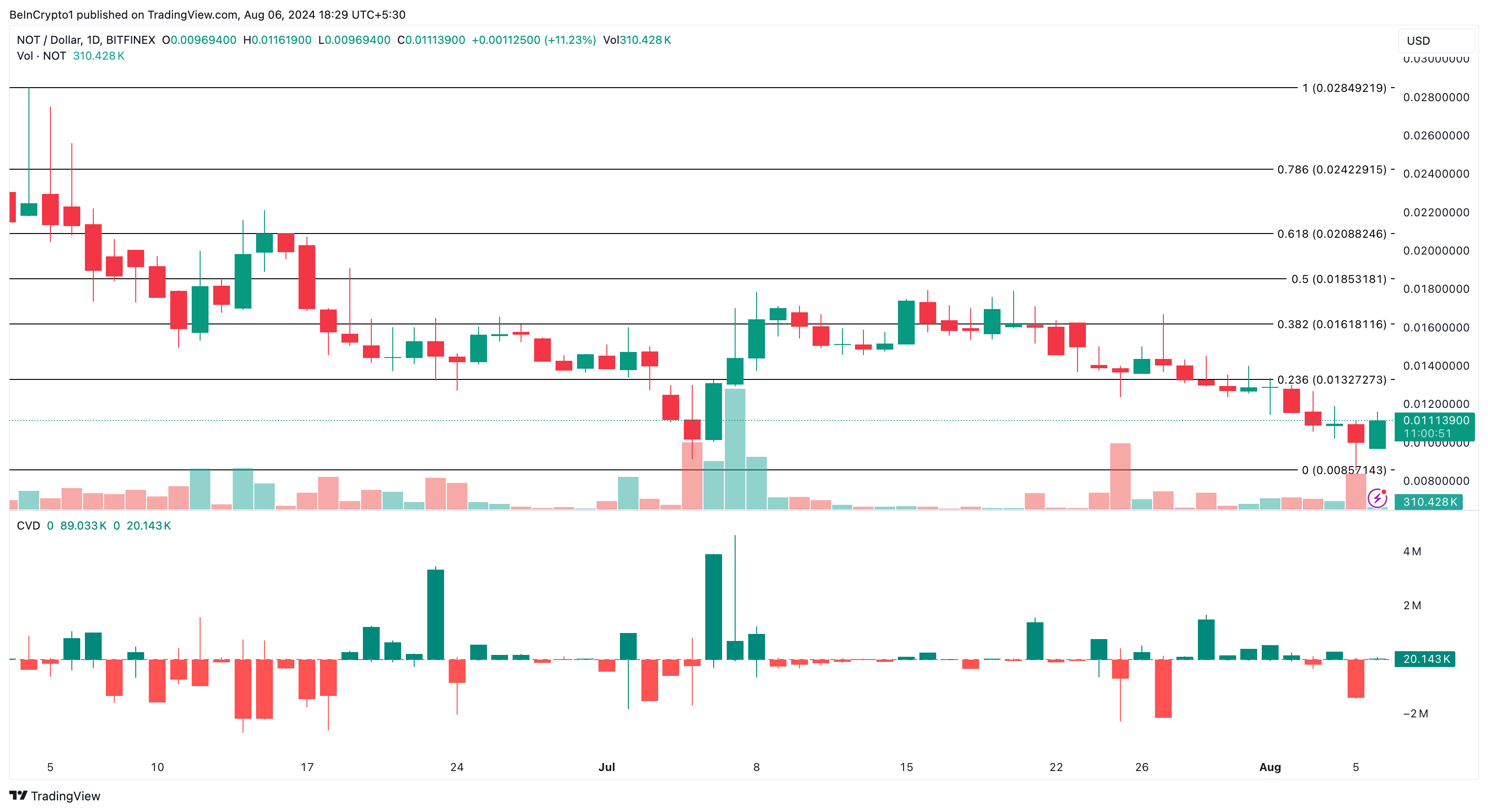 Phân tích kỹ thuật khung ngày của Notcoin. Nguồn: TradingView