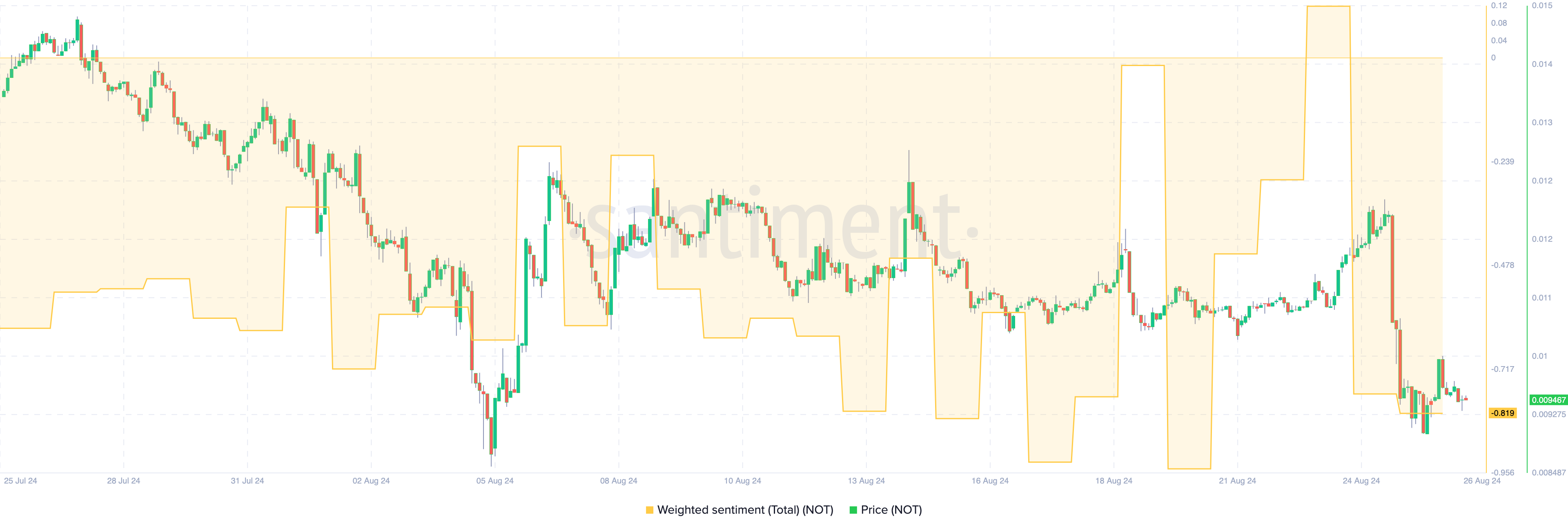 Weighted Sentiment của Notcoin. Nguồn: Santiment