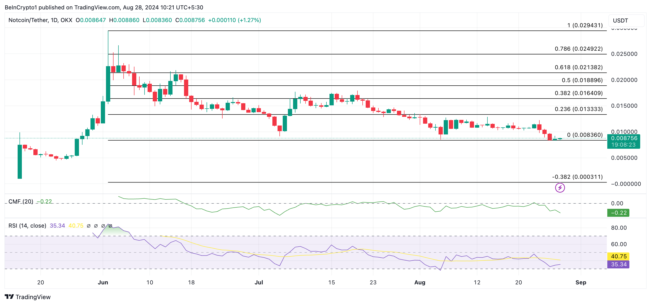 Phân tích giá Notcoin với chỉ báo RSI và CMF. Nguồn: TradingView