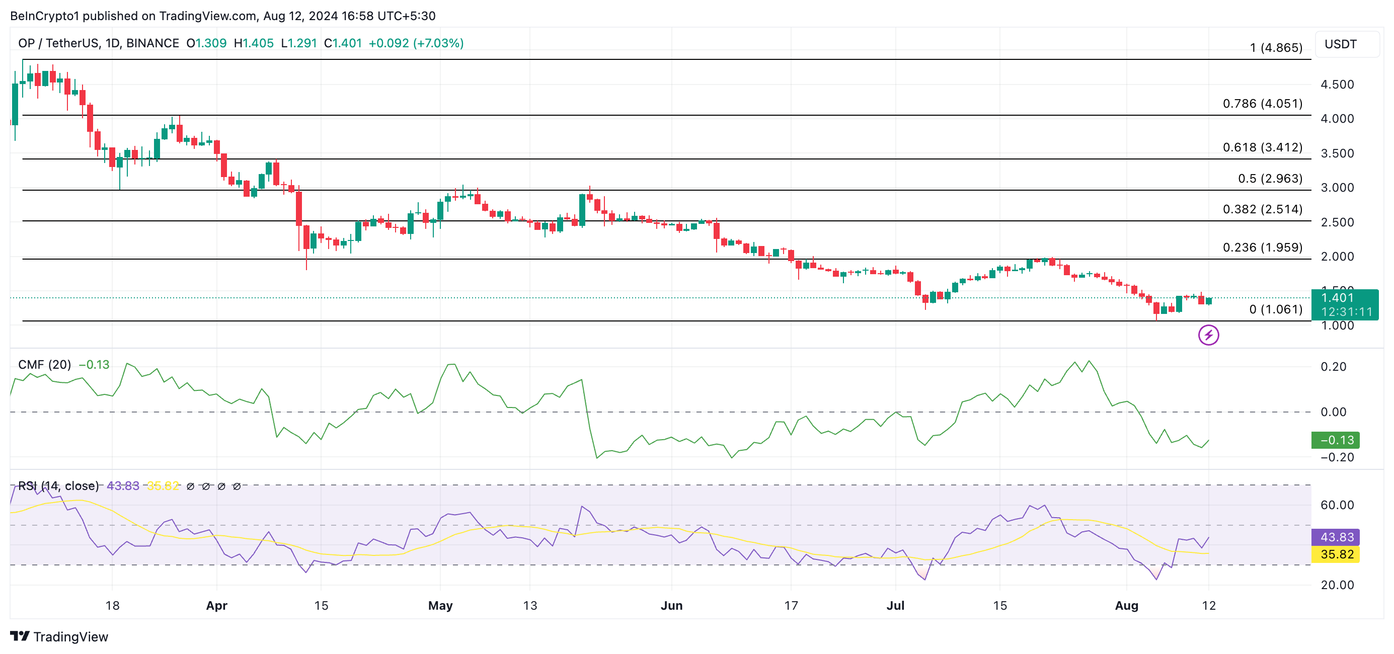 Phân tích kỹ thuật giá Optimism. Nguồn: TradingView