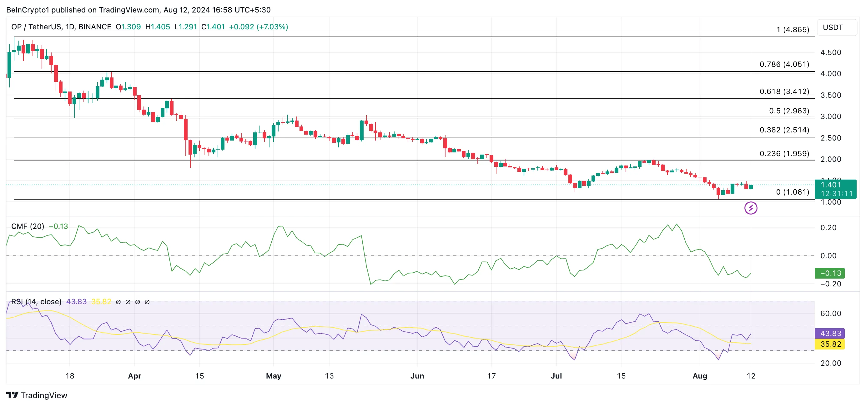 Phân tích kỹ thuật giá Optimism. Nguồn: TradingView