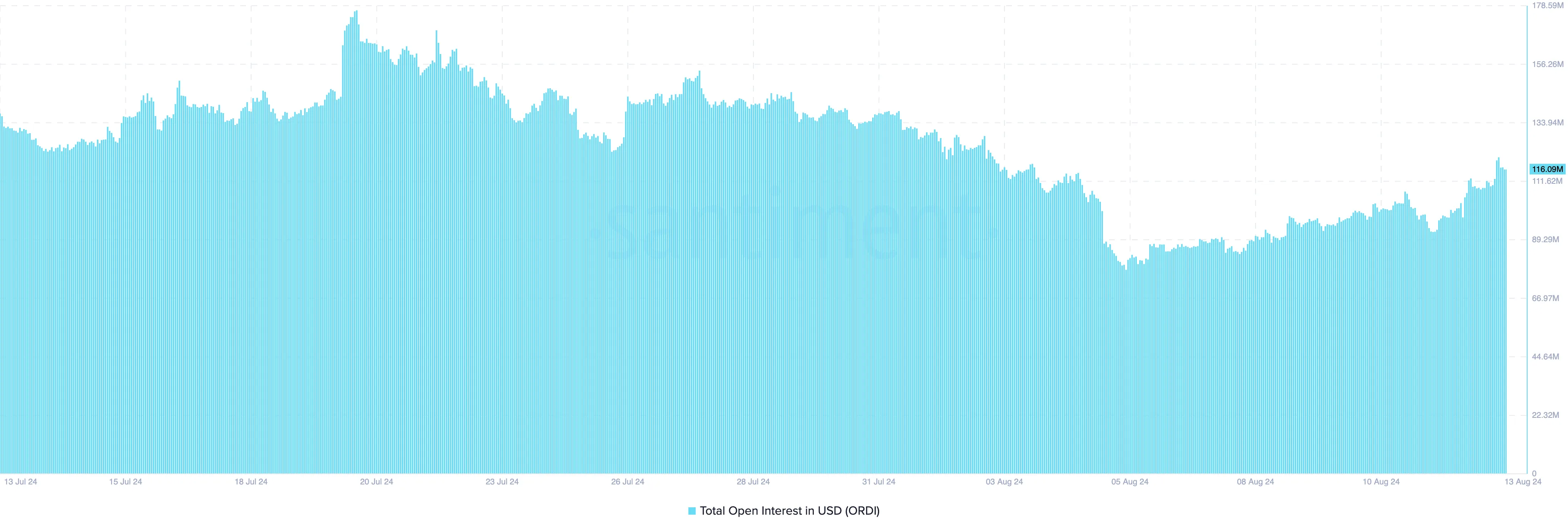 Open Interest của ORDI. Nguồn: Santiment
