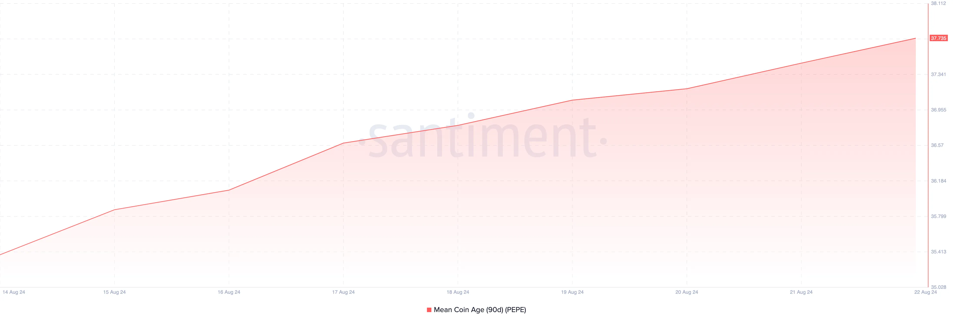 Pepe 90-Day Mean Coin Age.