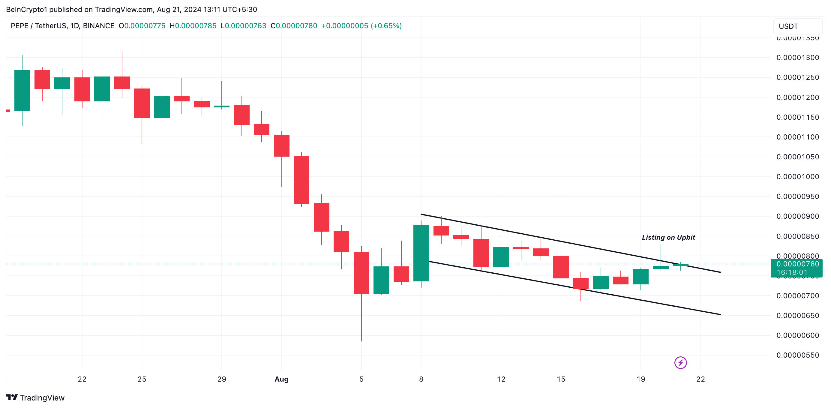 Phân tích kỹ thuật giá PEPE. Nguồn: TradingView