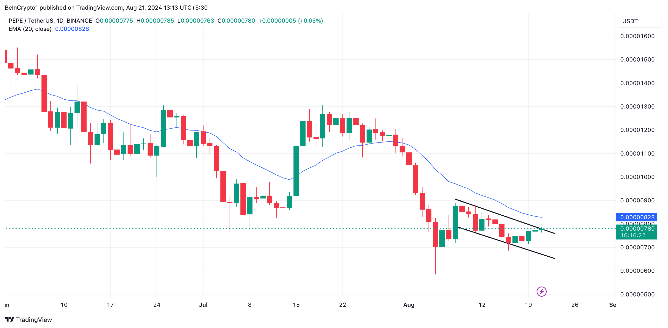Phân tích kỹ thuật giá PEPE. Nguồn: TradingView