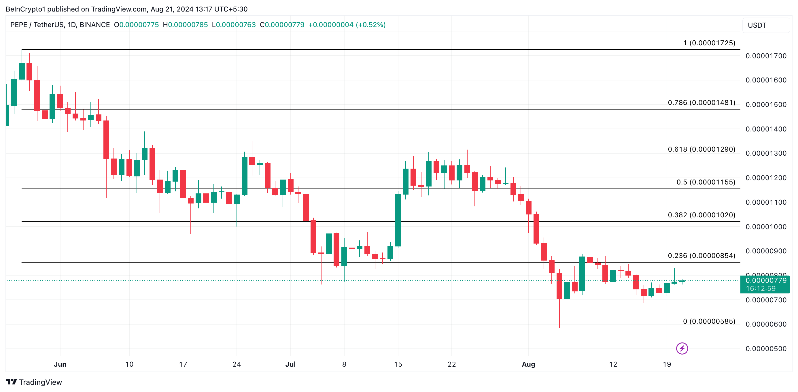 Phân tích kỹ thuật giá PEPE. Nguồn: TradingView