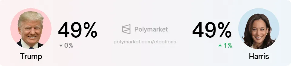 Tỷ lệ thắng cử của Kamala Harris so với Donald Trump, Nguồn: Polymarket