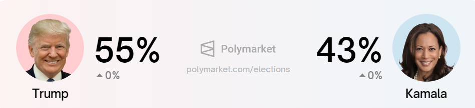 Tỷ lệ thắng cử của Donald Trump so với Kamala Harris, Nguồn: Polymarket
