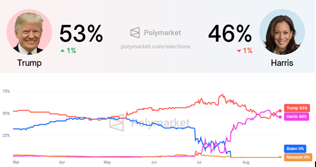Tỷ lệ cược bầu cử Mỹ giữa Kamala Harris và Donald Trump, Nguồn: Polymarket