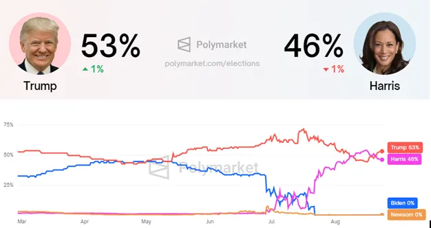 Tỷ lệ cược bầu cử Mỹ giữa Kamala Harris và Donald Trump, Nguồn: Polymarket