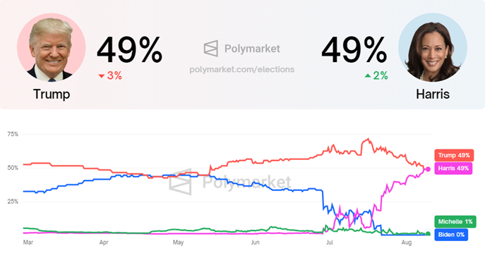 Tỷ lệ chiến thắng của Kamala Harris so với Donald Trump, Nguồn: Polymarket