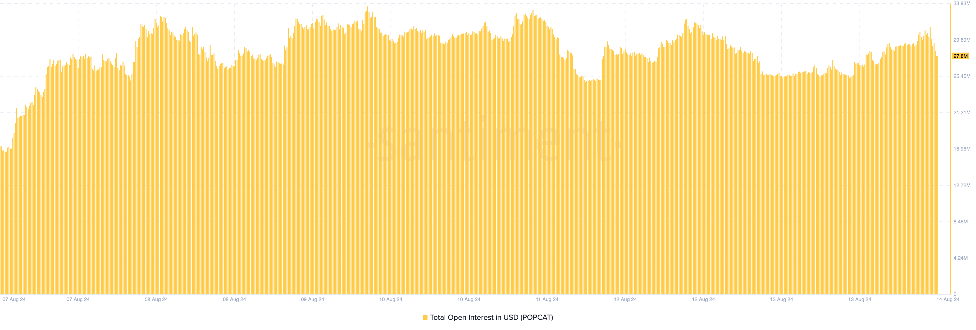 Open Interest của Popcat.