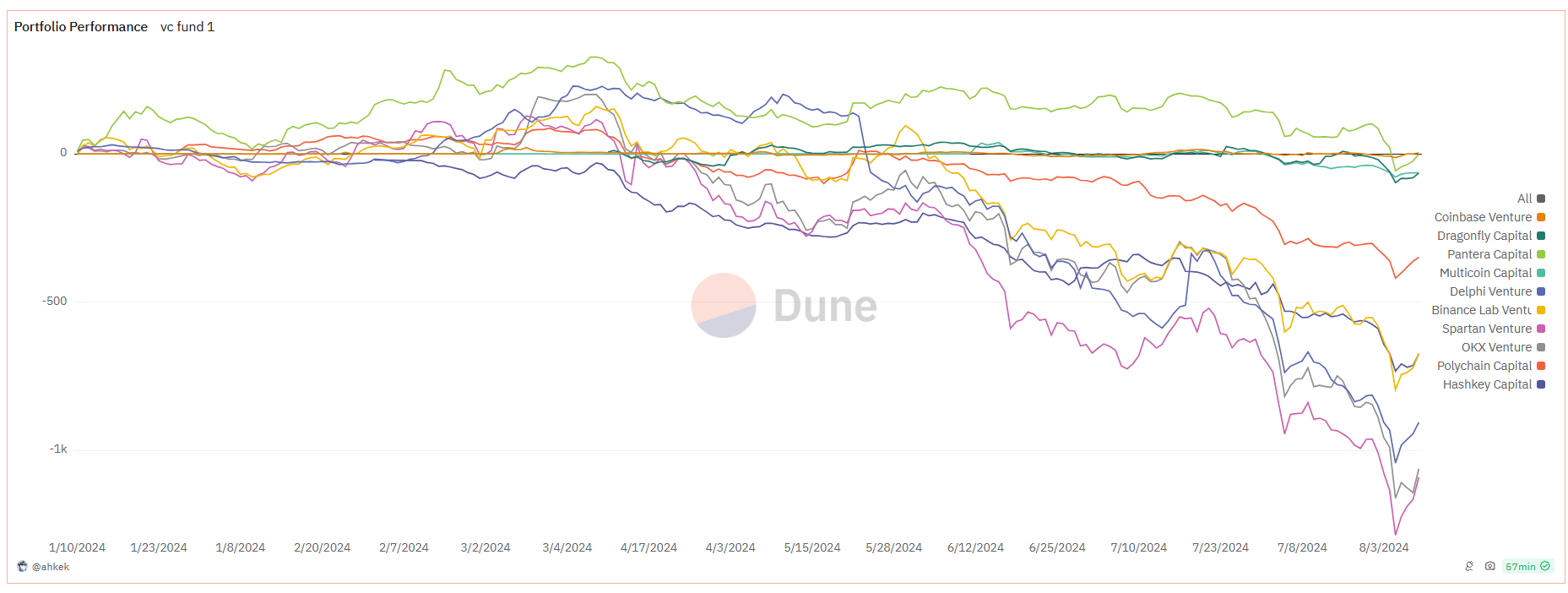 Hiệu suất danh mục của các quỹ cấp vốn hàng đầu thị trường Crypto. Nguồn: Dune.