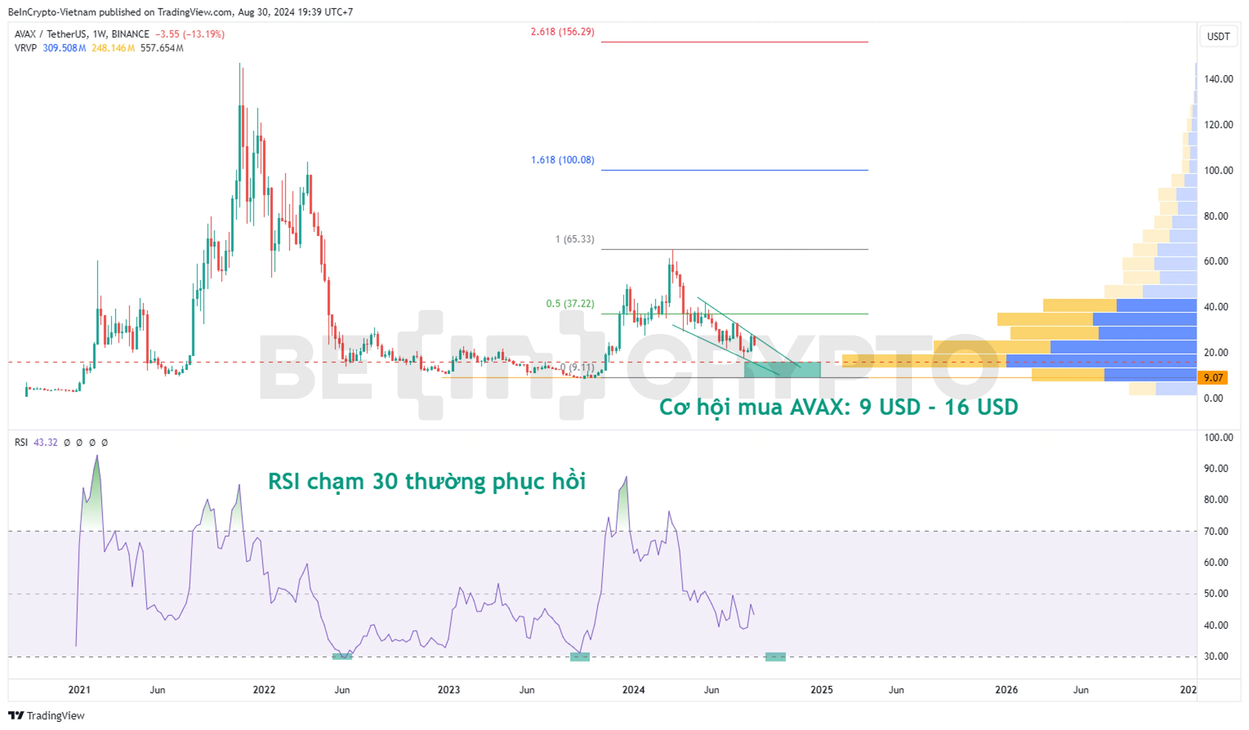 Phân tích kỹ thuật AVAX khung tuần với Volume Profile và RSI.
