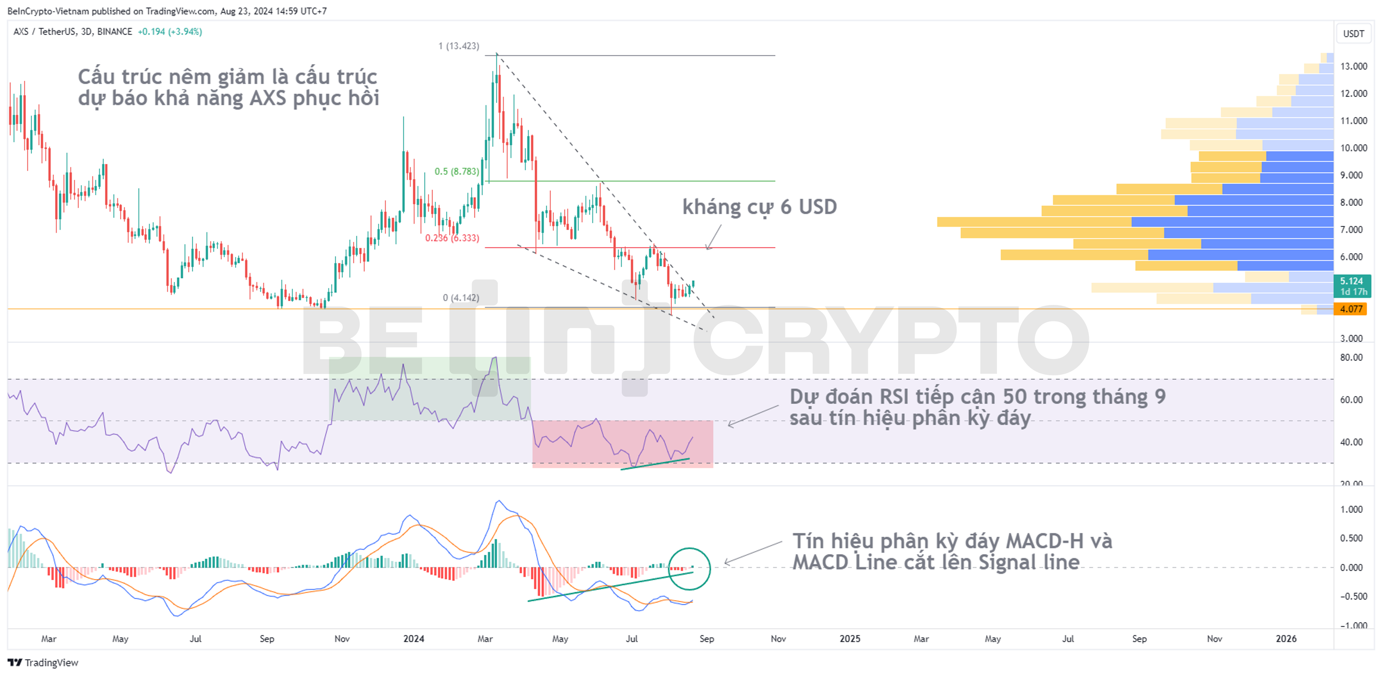 Phân tích kỹ thuật AXS khung 3 ngày với RSI, MACD, Volume Profile.