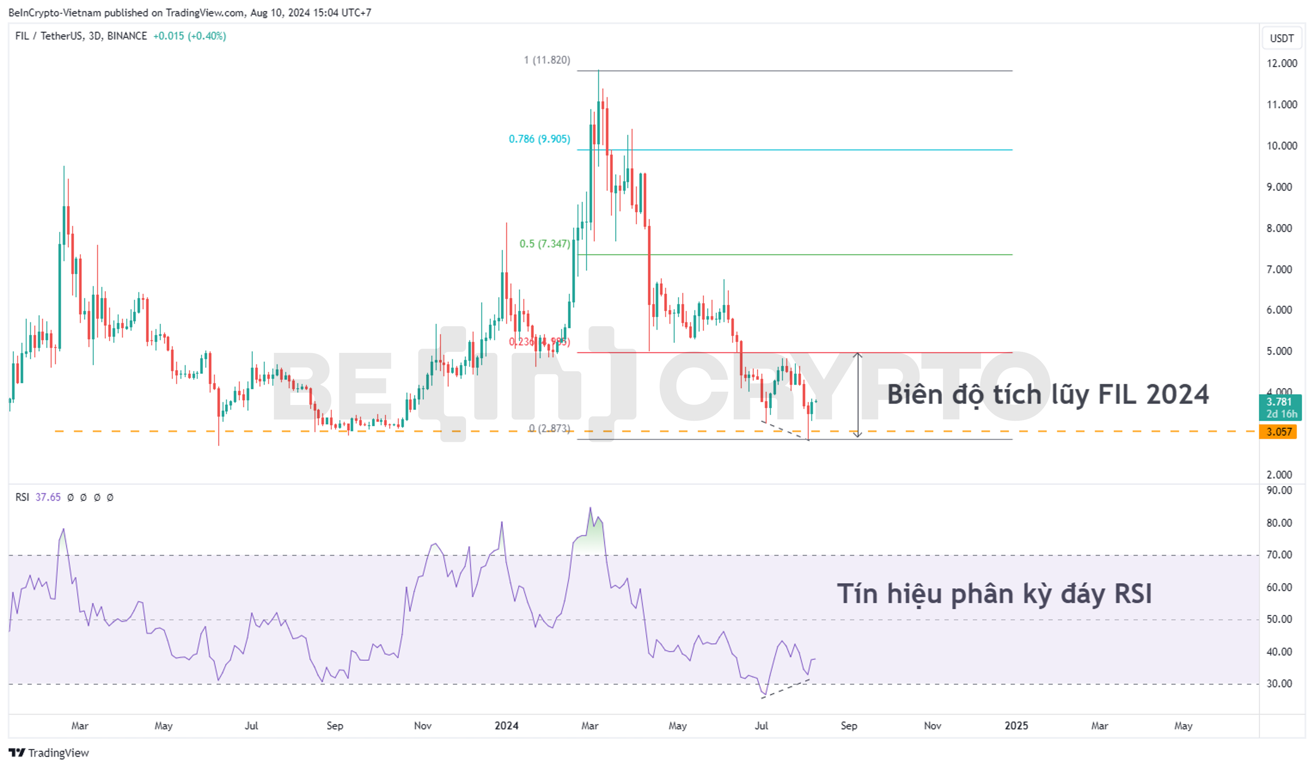Phân tích kỹ thuật FIL khung 3 ngày với RSI.