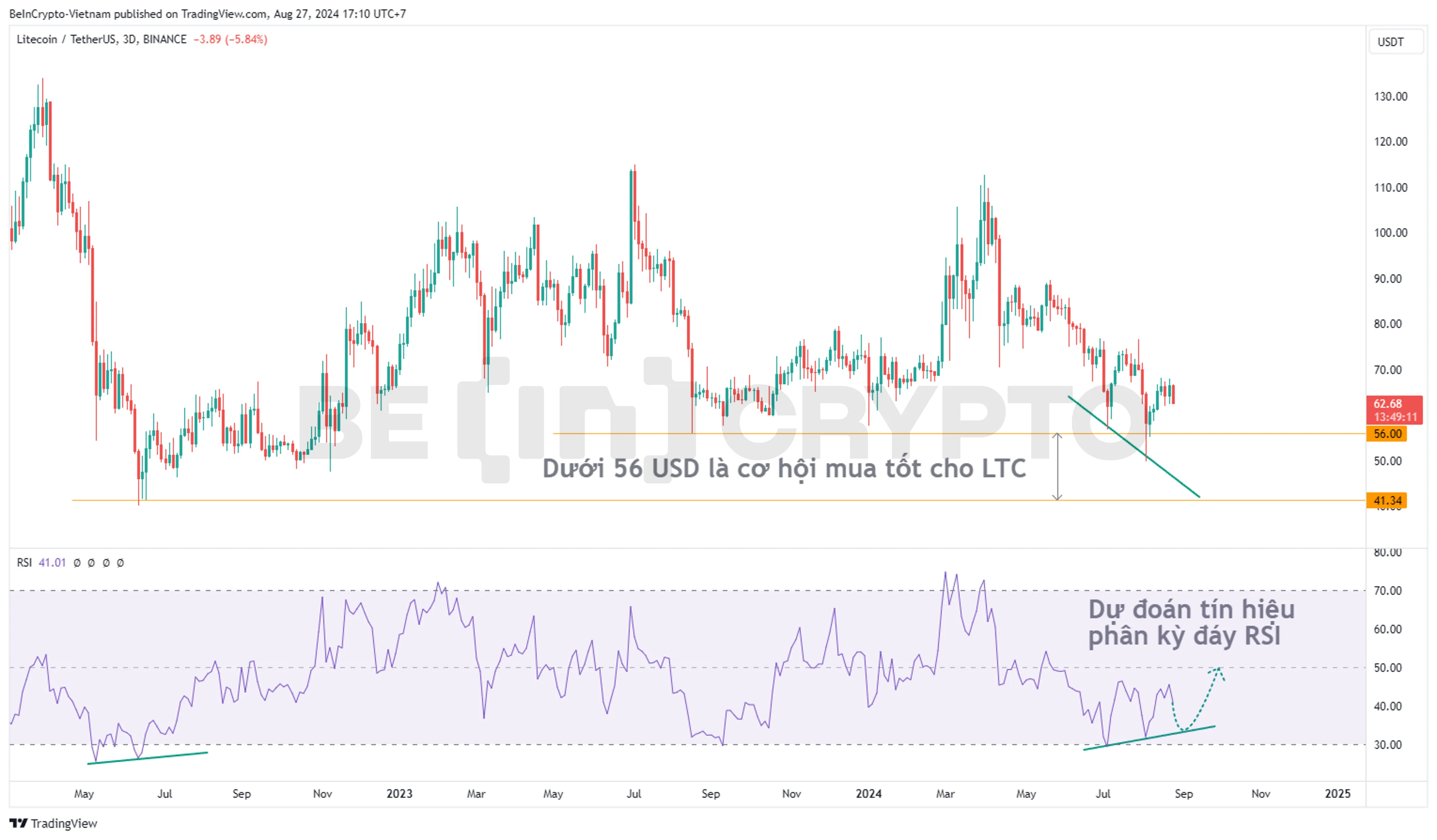 Phân tích kỹ thuật LTC khung 3 này với RSI.