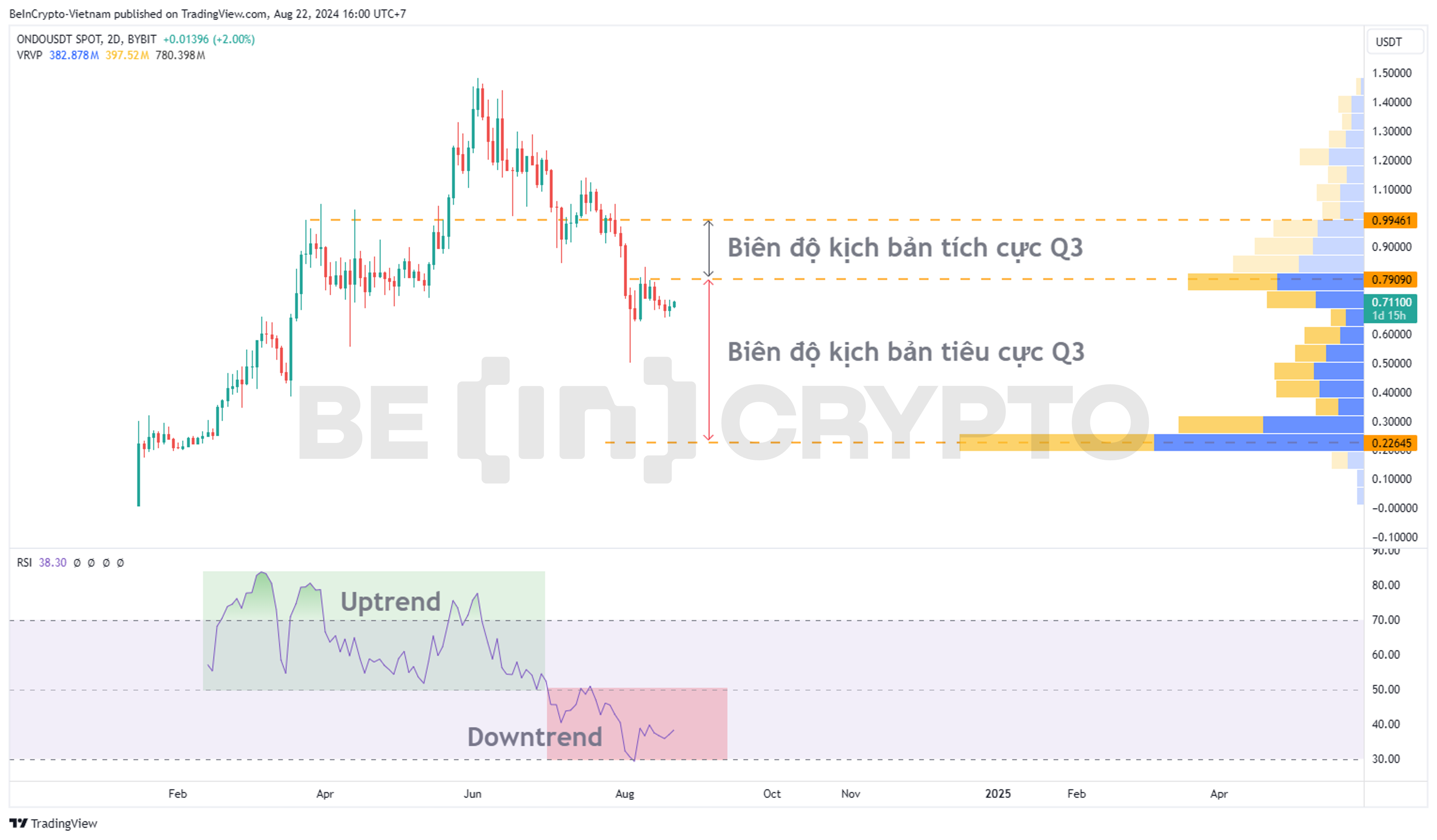 Phân tích kỹ thuật ONDO khung 2 ngày với RSI và Volume Profile.