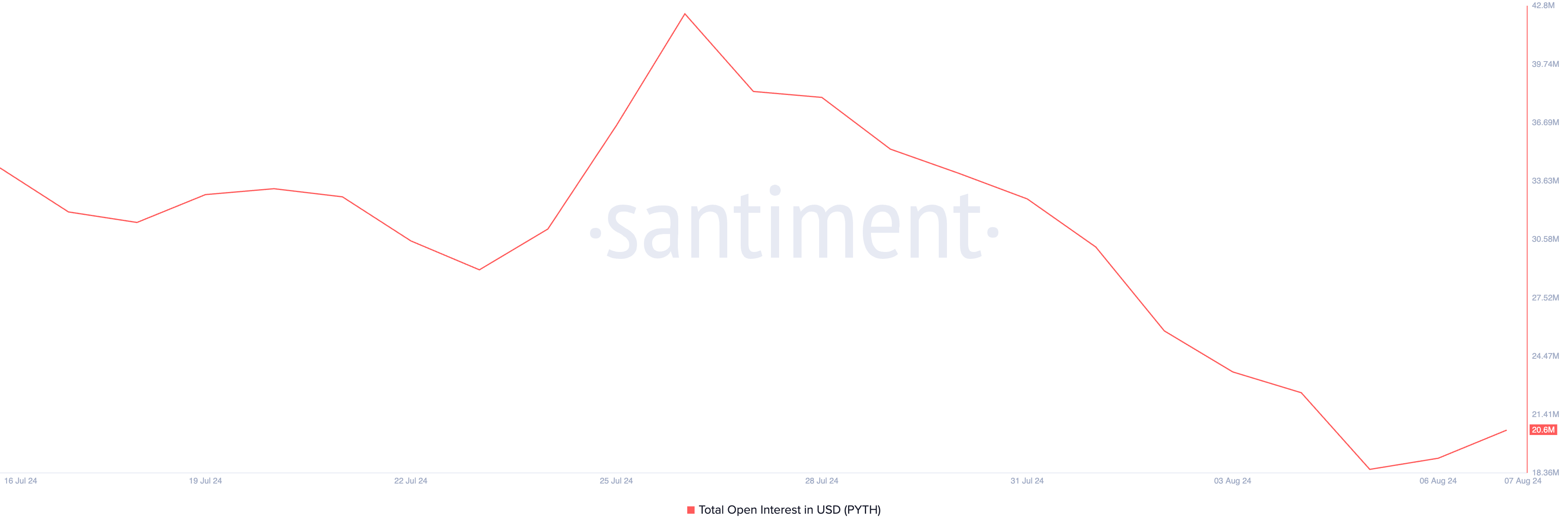 Tổng lượng hợp đồng mở của PYTH. Nguồn: Santiment