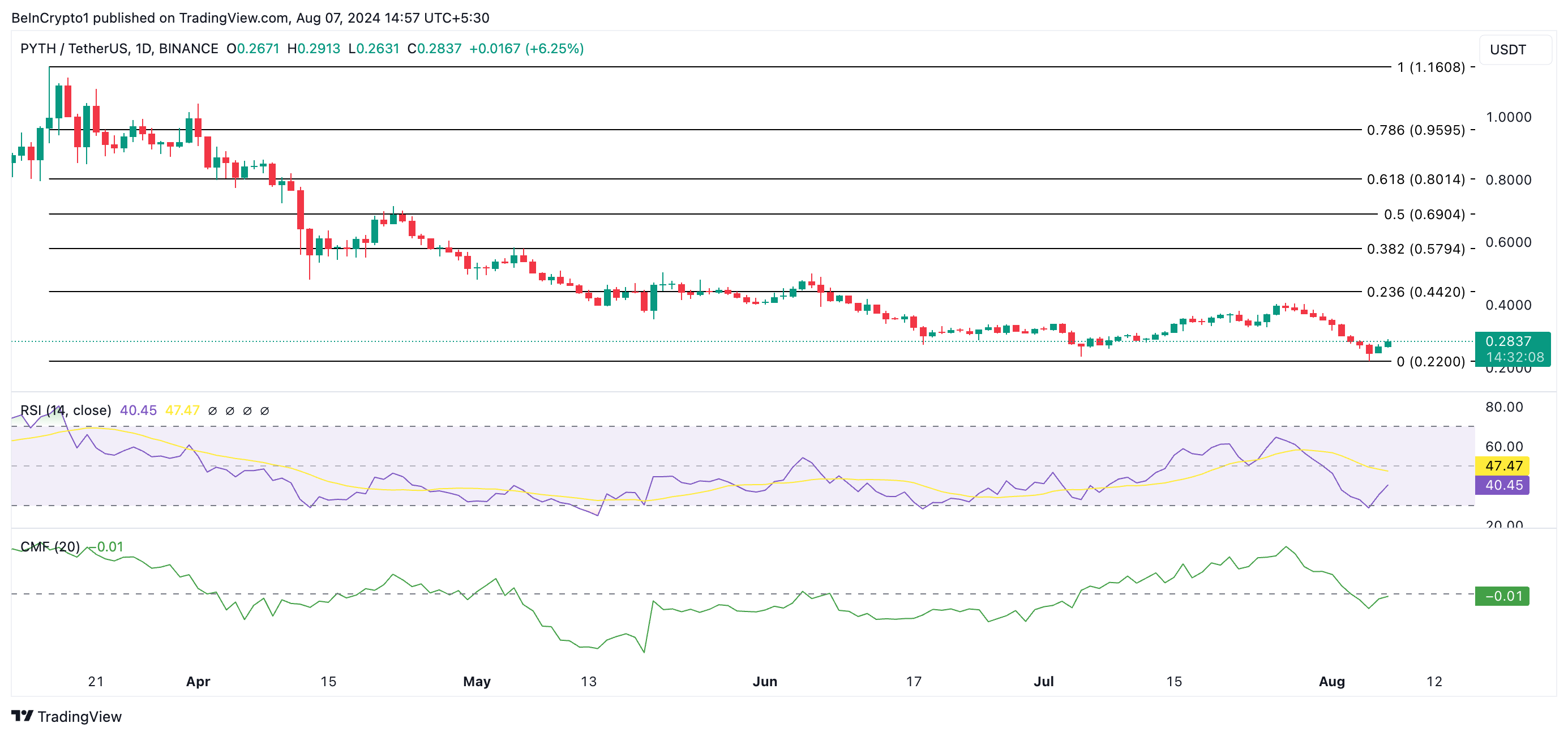 Phân tích kỹ thuật giá PYTH. Nguồn: TradingView