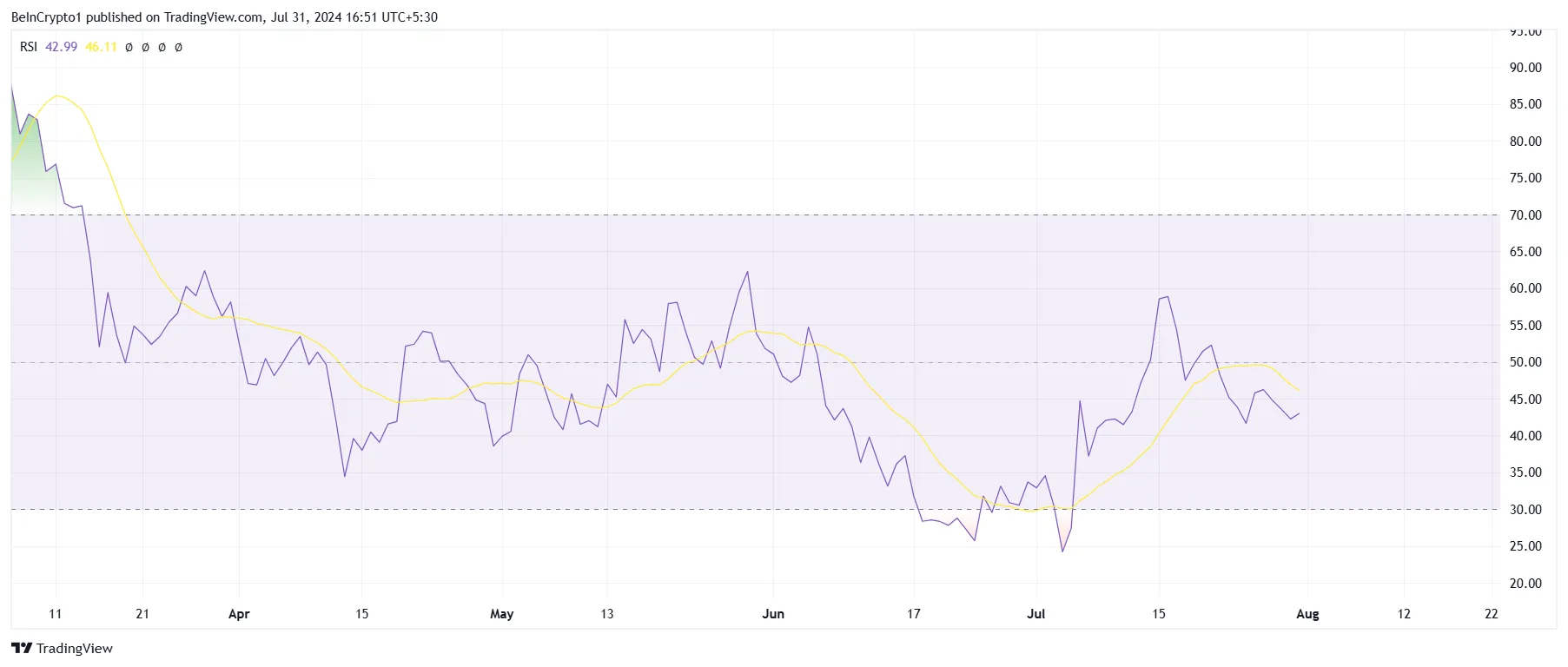RSI của Shiba Inu. Nguồn: TradingView