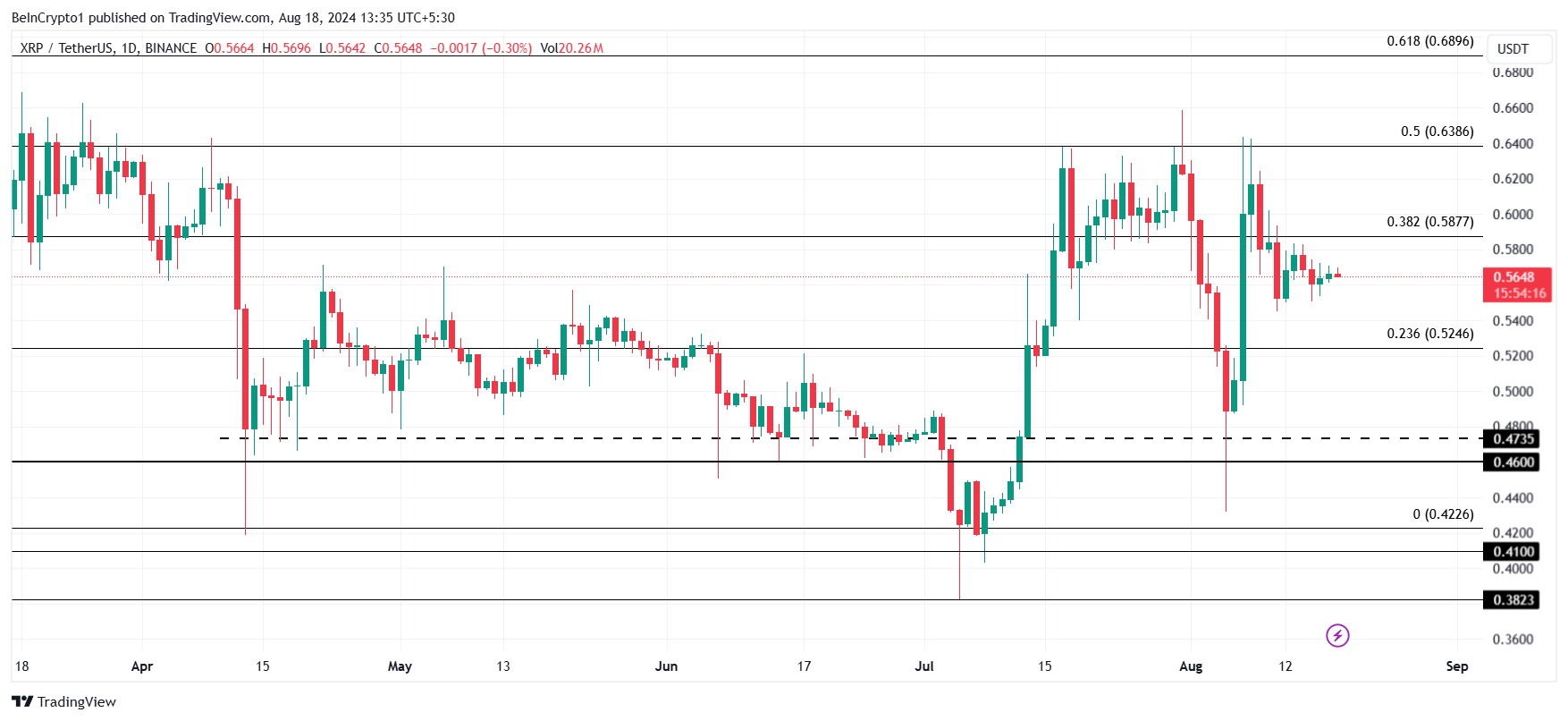 Phân tích kỹ thuật giá XRP. Nguồn: TradingView