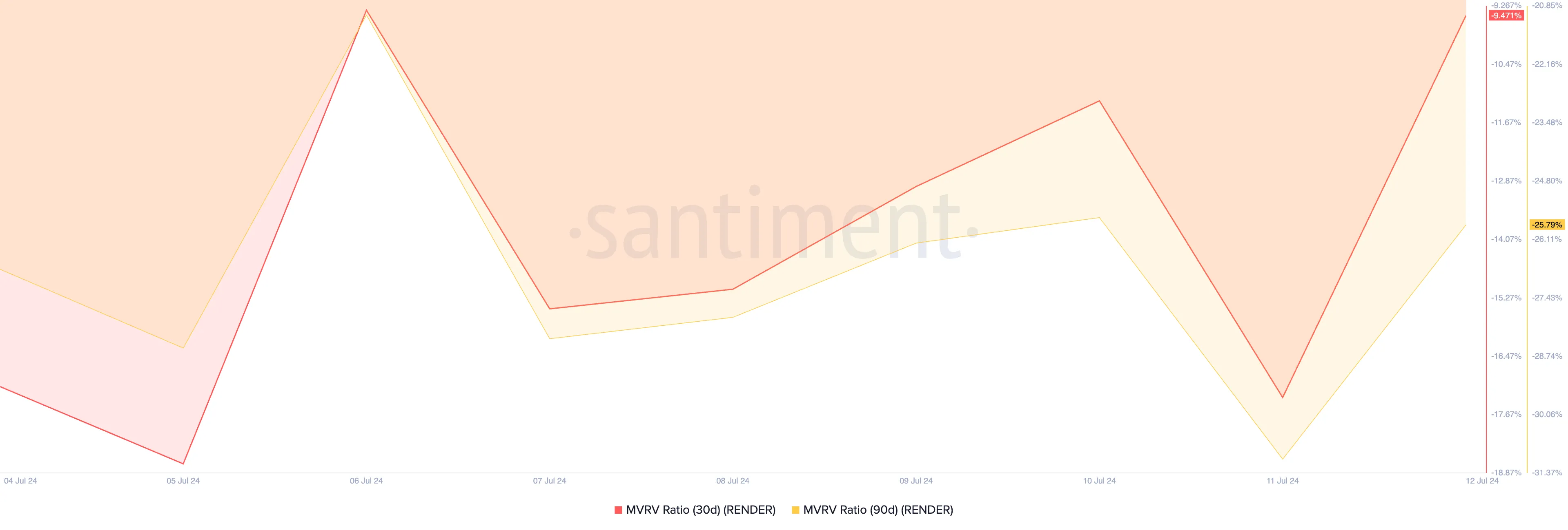 Tỷ lệ giá trị thị trường so với giá trị thực hiện của Render. Nguồn: Santiment