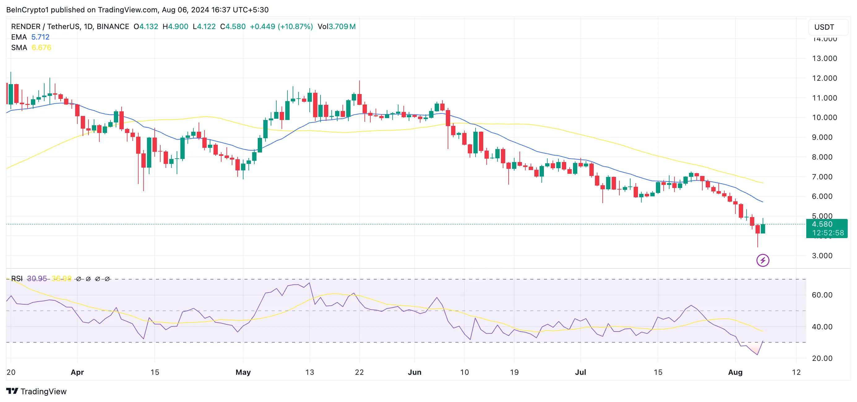 render 20-day ema/50-day sma and rsi
